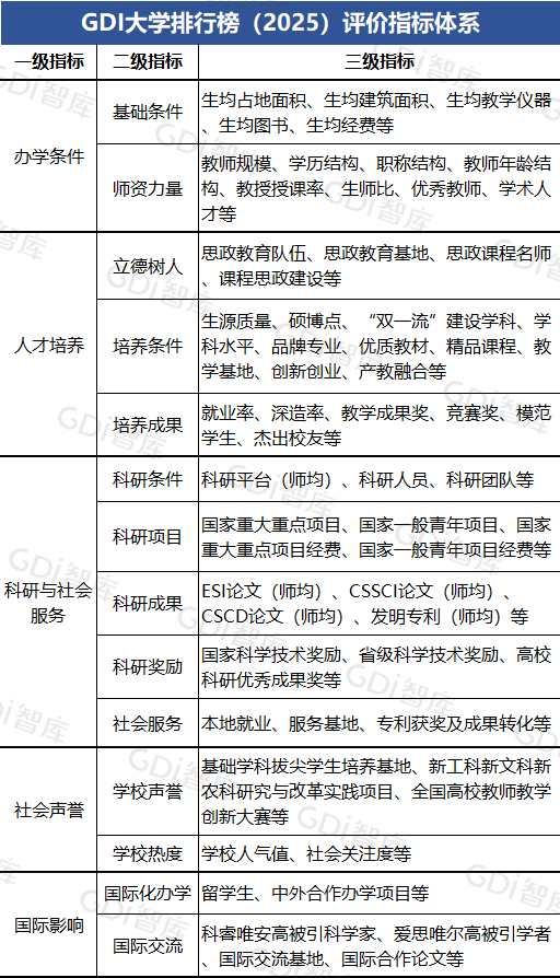 1-指标体系